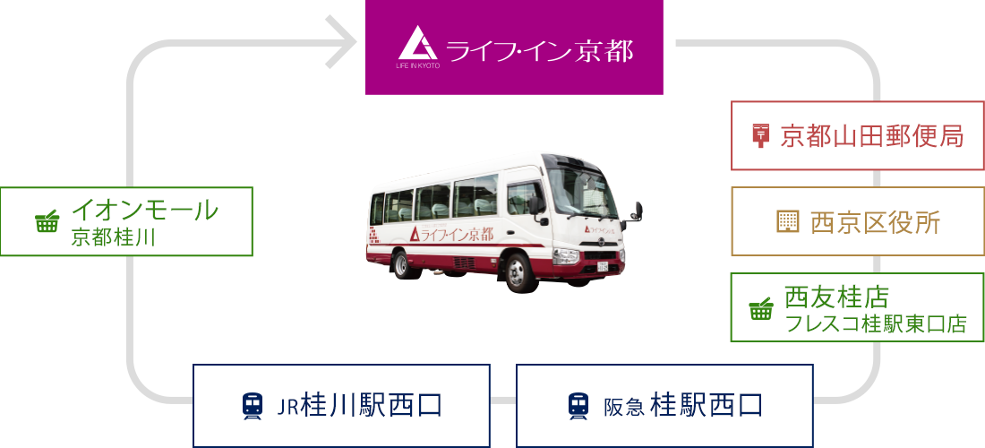 JR桂川駅と阪急桂駅を経由する専用シャトルバスの周辺施設